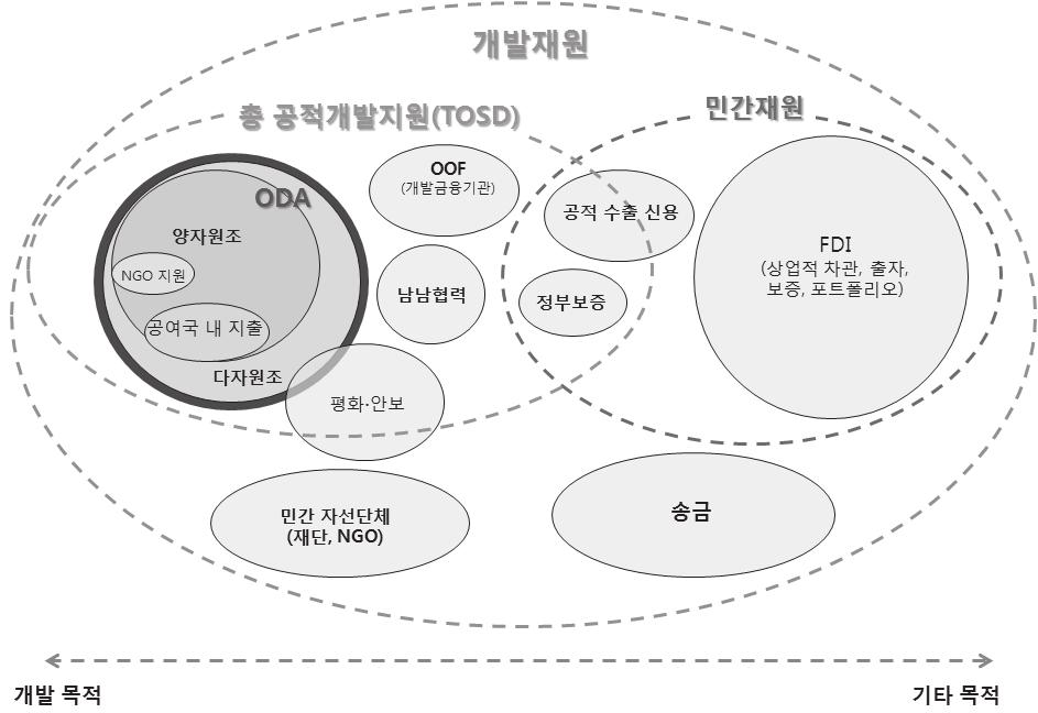 그림 2. ODA 총공적개발지원 (TOSD) ㆍ개발재원 자료 : Expert Reference Group Meeting (October 2013) Background Paper, No. 1 을바탕으로저자재구성. 다.