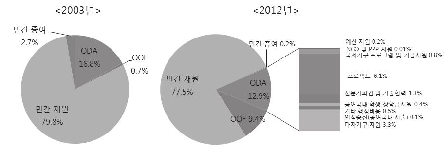 프랑스개발청 (AFD) 은정부예산은최빈개도국에대한무상지원및부채탕감에활용하고, 시장으로부터조달한자금으로양허성차관을제공하는것이특징 - 프랑스역시증여율에사용되는할인율이낮아지고위험요소가고려될경우, 양허성차관의 ODA 인정비율이하락할수있으나, 독일과같이다양한금융수단을활용하는바, 총공적개발지원 (TOSD) 규모는크게상승할전망임.