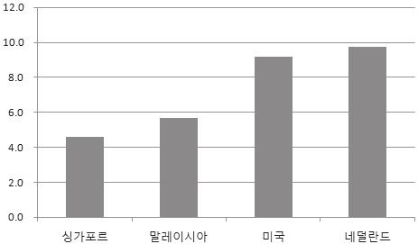 표 1. 동남아국가별송금과 ODA 유입규모비교 (2012 년기준 ) 국가 규모 ( 백만달러 ) 송금 1 인당송금 ( 달러 ) GDP 대비비중 (%) 규모 ( 백만달러 ) ODA 1 인당 ODA (