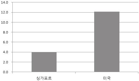 3-135 -2.0 캄보디아 256 17.2 1.8 807 54.3 미얀마 127 2.4-504 9.5 동티모르 114 99.0 8.4 283 246.4 라오스 59 8.8 0.6 409 61.