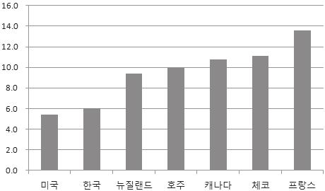 12. 9); World Bank, World Development Indicators, 그림 4.