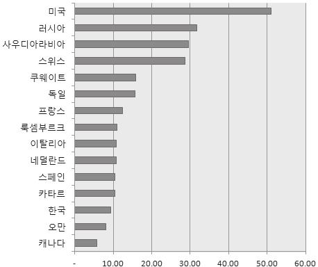 표 2. 계속 ( 단위 : 백만달러 ) ODA 공여액 송금지급액 8 호주 5,403 8 룩셈부르크 10,976 9 스웨덴 5,240 9 이탈리아 10,754 10 노르웨이 4,753 10 네덜란드 10,751 11 스위스 3,045 11 스페인 10,464 12 이탈리아 2,737 12 카타르 10,413 13 덴마크 2,693 13 한국 9,380 14