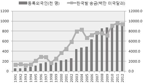 그림 6. 국내등록외국인과송금지급추이 (1991~2012 년 ) ( 단위 : 천명, 백만달러 ) 자료 : 법무부출입국외국인정책본부 ; World Bank, World Development Indicators( 검색일 : 2014. 12. 9). 3. 정책제언 가.