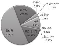 참고자료 표. 개도국의지역별해외송금유입추이비교 (1990~2012년) ( 단위 : 십억달러 ) 지역 1990년 1995년 2000년 2005년 2010년 2012년 아시아태평양 ( 동남아제외 ) 0.3 1.0 5.0 9.2 33.9 40.0 동남아시아 2.8 7.9 11.8 24.9 41.9 38.3 유럽과중앙아시아 3.2 4.1 8.2 19.3 32.