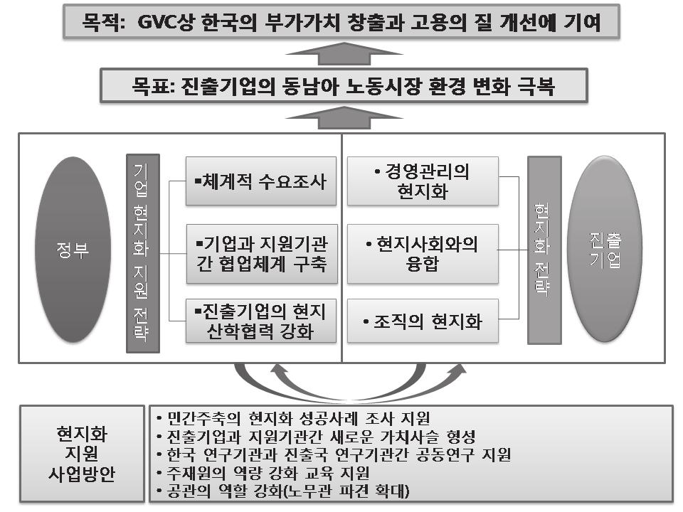 - 왜냐하면해외에위치한기업에재정을활용하여지원했을때, 국내로효과가돌아오지않는다면세금을납부한국민을설득할수없기때문임. - 글로벌가치사슬이확대되면서국내에남아있는기업과이미진출해있는기업간생산분업이더욱공고해질것이고, 생산된부가가치가사슬고리를통해한국으로돌아올수있다면우리재정을통한현지진출기업에대한지원이헛된일이아닐것임.