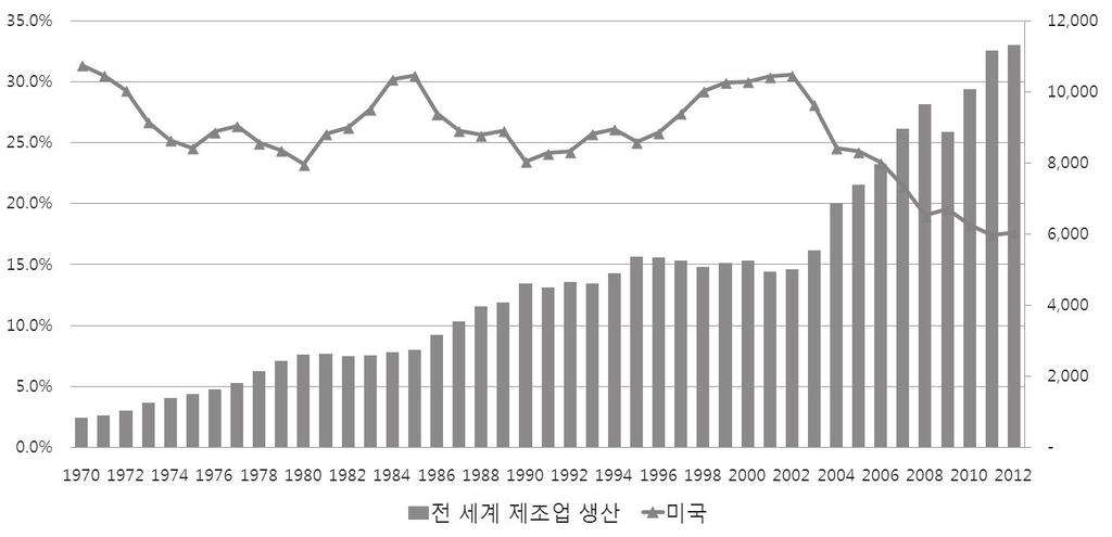 2. 조사및분석결과 가. 미국제조업의현주소및국제비교 1) 미국제조업의현황국제제조업생산에서미국이차지하는입지는지난 40년간급격히약화되었으며미국국내 GDP에대한제조업의비중도대폭하락하는추세임.