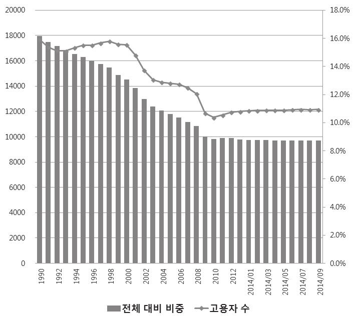 - ( 고용 ) 2000년대이후제조업의위축은고용측면에서더욱두드러지게나타났는데 1990년기준 1,769만명이던제조업의고용자수가 2010년에는 1,152만명수준까지대폭감소했고제조업이미국전체비농업부문고용에서차지하는비중도 1990년 16.2% 에서 2000년 12.4%, 2010년 8.8% 까지낮아짐.