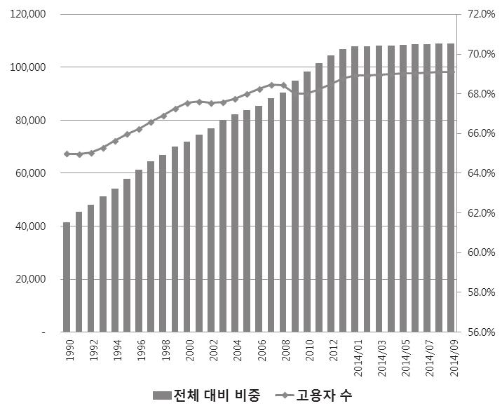 3% 의고용증가율을기록하고있다는점이고무적임. 그림 2. 미국제조업고용자수 ( 월평균 ) 및전체고용자수대비비중 ( 단위 : ( 좌 ) 천명, ( 우 ) %) 그림 3. 미국서비스업고용자수 ( 월평균 ) 및전체고용자수대비비중 ( 단위 : ( 좌 ) 천명, ( 우 ) %) 주 : 계절요인이제거된 (seasonally-adjusted) 수치임. 자료 : U.S.