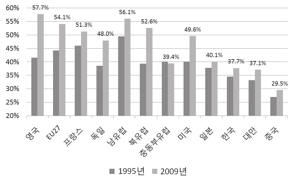 가. 과학과산업간의연계성강화 분야별산업정책수립시에는민 관 학의협력을극대화시키는데역점을둠으로써혁신기술개발의과정및결과배포에있어서파급효과를극대화시킬필요가있음. - 독일정부가추진하는산업정책의핵심인하이테크전략의경우, 기술이전등을통해최첨단의핵심기술이다수의산업분야에고루적용될수있도록방향을설정하고있음.