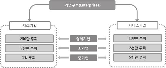 그림 1. 인도중소기업 (MSME) 정의 자료 : Ministry of Micro, Small and Medium Enterprises(2014); MSME Annual Report(2013-14) 참고하여저자작성.