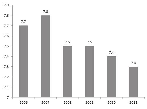 - 2012년중소기업수는약 4,700만개, 고용자수는약 1억명, 2011년총생산규모는약 18조루피 (3,441억달러 ), 총고정자산규모는약 13조루피 (2,208억달러 ) 로나타남. - 하지만 2006년기준제조업생산의 42% 를차지하던중소기업의비중은 2011년 37.5% 까지감소했으며, GDP 대비비중은 2007년 7.