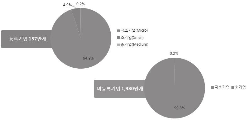 인도중소기업의대부분은정부의각종지원및혜택조차받지못하는미등록형태의극소기업 ( 제조업 250만루피-약 4,250 만원, 비제조업 100만루피-약 1,700 만원이하 ) 인것으로나타남. - 2006/07년중소기업센서스에따르면, 미등록중소기업에서극소기업이차지하는비중은 99.8% 로나타남. 그림 4.