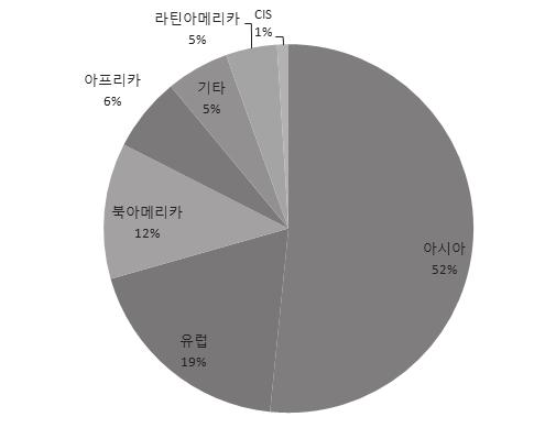 - 한편여성, 소수종교인, 저신분층등다양한사회계층을고용한다는측면에서도긍정적인역할을 하고있음. 인도중소기업은인도의수출확대에도중요한역할을하고있음. - 2011년기준인도전체수출에서중소기업수출비중이약 39% 에이르는것으로나타났으며 2001년부터 2011년까지연평균약 16% 성장해온것으로나타났음.