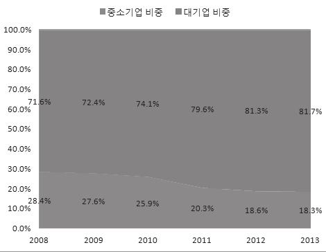 - 2013년기준시중은행의중소기업대출규모는약 4조 7,000억루피로전체은행대출의 18.3% 를차지하는데불과한것으로나타남. - 또한최근중소기업의대출증가율은 2010년을기점으로증가추세에있고 2013년에는대기업보다높았지만최근몇년간평균적으로중소기업대출증가속도는대기업에미치지못하는것으로나타남. 그림 11.