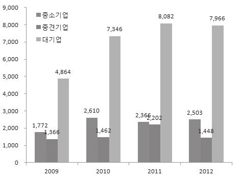 그림 15. 한국기업규모별대인도수출추이 ( 단위 : 백만달러 ) 그림 16. 한국기업규모별대인도수출증가율 ( 단위 : %) 자료 : 통계청중소기업수출통계 (http://kosis.kr/common/meta_onedept h.jsp?vwcd=mt_otitle&listid=142_100, 검색일 : 2014. 10. 1).