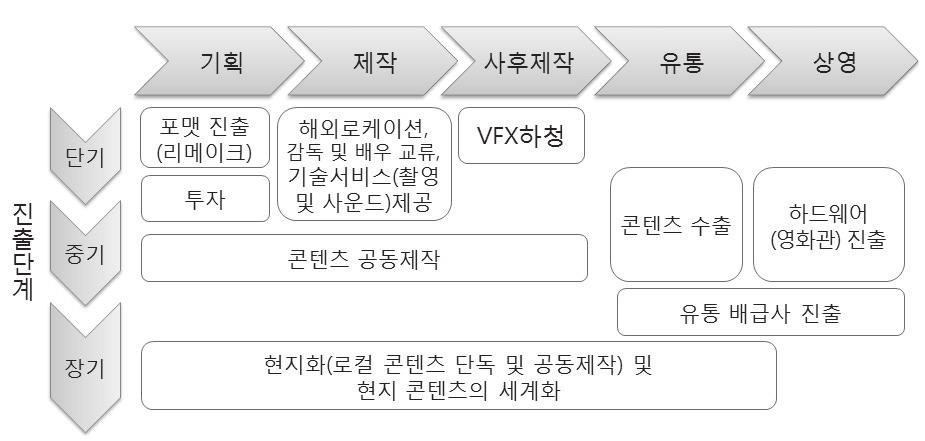 - ( 기획 ) 제작전단계에서양국간협력은추진이용이한스릴러, 드라마부문의리메이크및포맷 수출에서시작하되, 공동제작협정을활용하여콘텐츠발굴, 스토리텔링을비롯한기획단계에서부 터참여하는투자로확대하는것이효과적 그림 6. 영화산업가치사슬단계와협력방안 자료 : 저자작성.