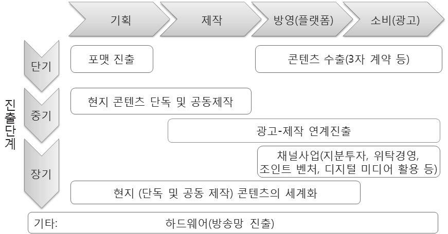 - ( 기획 ) 인도는뉴스이외방송분야는외국인투자제한이없으므로모든프로그램의진출이가능하나, 초기에는쇼, 드라마등문화적할인이큰콘텐츠수출보다는포맷수출이유리함. 방송산업은기획단계에서의창의성이흥행에가장큰영향을미치므로포맷수출후현지화, 콘텐츠합작의프로젝트투자, IP 공동소유의수익분배모델등으로시기별로사업영역을확장해나갈수있음. 그림 7.