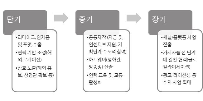 그림 9. 한ㆍ인도문화산업단계별협력방안 자료 : 저자작성. - 우선적으로투입비용이크지않고시장실패와같은위험이적으면서비교적효과가보장된분야의진출을단기방안으로제안하였음.