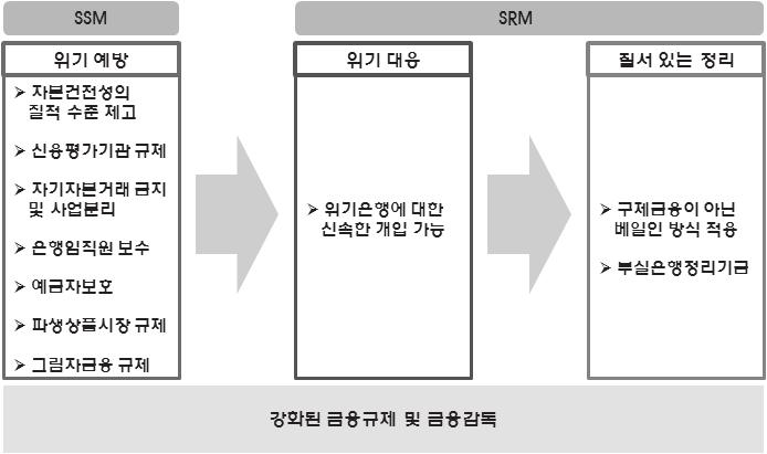 - ( 은행구조개혁안추진 ) 대형은행들의자기자본거래 (proprietary trading) 금지, 고위험트레이딩부문분리규제등대형은행들의대마불사인식을차단함과동시에그림자금융에대한규제를통해투명성을제고 - ( 은행직원의보수규정 ) 금융기관임직원이과도하게리스크를인수하는결정을제한할목적으로, 기본고정급여이하로보너스를제한하고주주들의승인이있을경우에만고정급여의최대