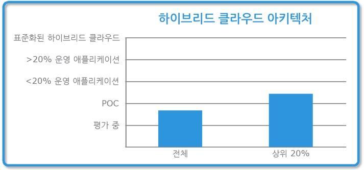 클라우드인프라스트럭처 전략적플랫폼정의 IT 조직은외부서비스공급업체에비해경제적인서비스를제공해야하므로하이브리드클라우드아키텍처를 가상화, 표준화및개발하여비용효율성을높일방안을모색하고있습니다. 가상화부문에서진전이있었지만 대부분의기업이여전히하이브리드클라우드전략을실행함에있어격차가큰상황입니다.