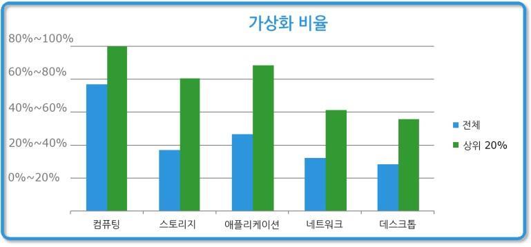 90% 가넘는기업이현재진단또는 PoC(Proof of Concept) 단계에머물러있다고답변했습니다. 성숙도가가장높은기업, 즉상위 20번째백분위수 ( 이보고서의그래프에 ' 상위 20%' 로명시되어있으며보고서전반에서 ' 상위군 ' 으로지칭 ) 에속하는기업도운영애플리케이션중 20% 미만이하이브리드클라우드환경에있어상황이약간더나을뿐입니다.