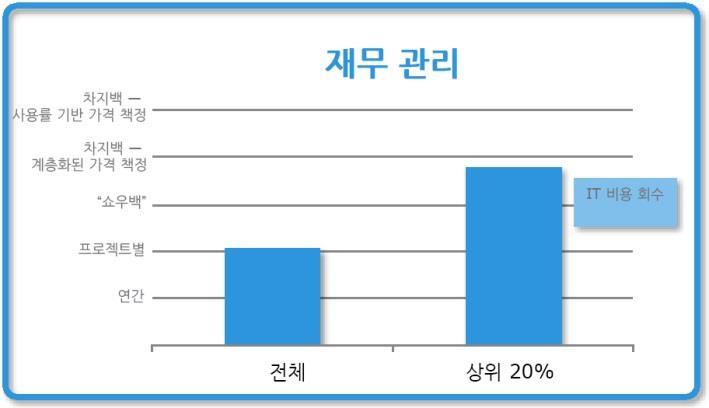 사용량측정기업중 70% 가각사업부에서소비하는리소스를파악하는역량이부족하다고느끼는것으로나타났습니다.