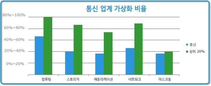 소매혁신과관련한소매업계의격차비율은모든참가자의평균비율이 50% 인것에비해 39% 로가장낮았습니다.