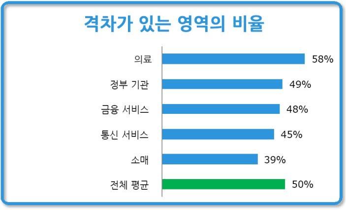 소매업계에종사하는대부분의인력이기업본사에서멀리떨어져있는위치에서근무하기때문에지원비용이많이들고보안위험이더크며정보손실에더취약한분산된 IT 환경이조성되어있는상황입니다.