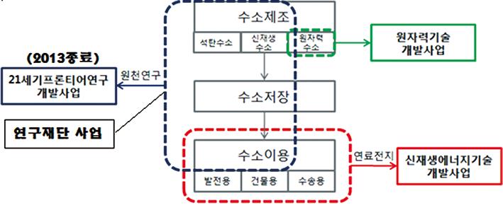 이후연구재단에서관리하는자기냉각액화물질융합연구단 (2011~2016, 5년 ) 사업으로연간 40억원이상을투자하여수소액화기술과자기냉각기술및액화수소저장용기용수소차단기술, 액화용기건전성평가및안전기술등을개발하여왔다. 수소에너지분야가일자리창출과산업화에의미있는수치의기여를하기위해서는좀더시간이필요하다. 연구재단에서는학연을대상으로수소분야의기초연구를꾸준히지원하여오고있다.