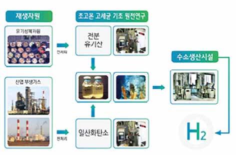 과학부 ) 의원자력기술개발사업내원자력수소관련내용은이산화탄소를배출하지않으면서수소를경제적으로대량생산할수있는원자력이용수소생산시스템을개발하는것이다. 사업은 1997년부터시작되어계속지원되고있으며, 성과목표는경제성있는수소를대량생산할수있는수소생산시스템 ( 초고온가스냉각로, VHTR) 을 2026년까지개발하여실증을완료하는것이다.