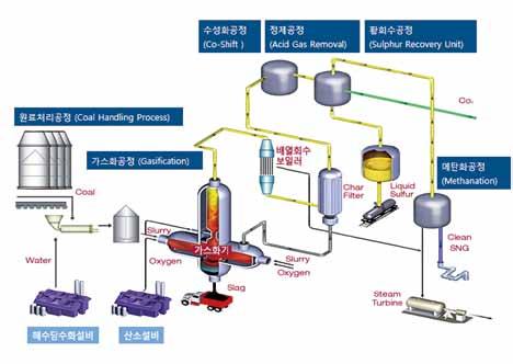 한국가스공사는지난 2000년수소에너지기술개발을시작한이래 2007년천연가스를원료로한수소스테이션을준공해현재까지운영하고있으며, 다양한수소제조장치기술개발을수행해왔다. 2014 년네덜란드수소제조장치제조업체인 HyGear 社와 MOU를체결하여, 수소스테이션및 HCNG 충전인프라에적용할수소제조장치기술개발을위해상호협력하기로했다.