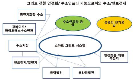 생에너지를이용한수소제조기술의개발은궁극적인지향점이될것이다. < 표 3/2/1-11> TC 197 표준화된문서 국제기구를통한기술표준화는상용화를앞둔시점에서이루어지며, 기술주도국은이러한표준화를적극적으로주도하여상업화보급에기선을잡기위해노력하는것이일반적이다.