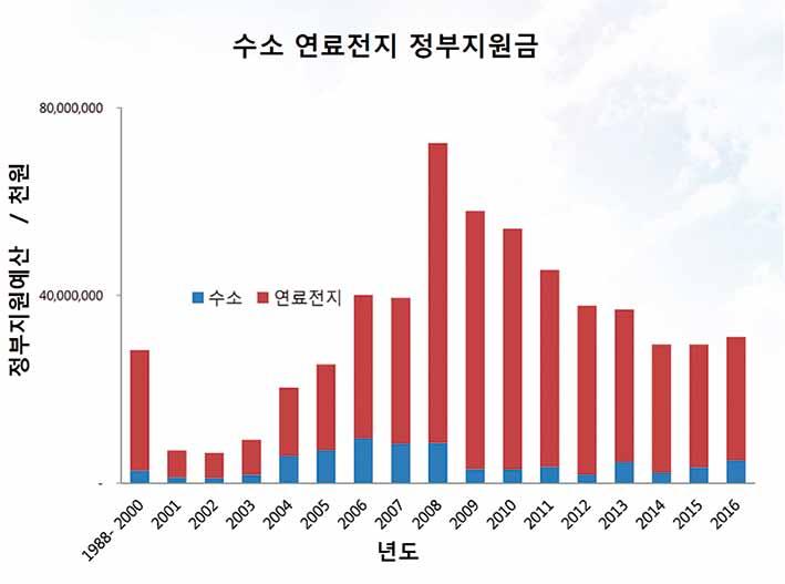 한 H2FIRST 프로젝트 (Hydrogen Fueling Infrastructure Research and Station Technology) 를만들어샌디아국립연구소와국립재생에너지연구소를주축으로하여, 국가연구소가가지고있는능력을바탕으로, 스테이션건설시간과비용을줄이고, 성능과안정성을높여수소연료전지차량의보급확산에도움을주도록하는프로젝트인 HyStEP