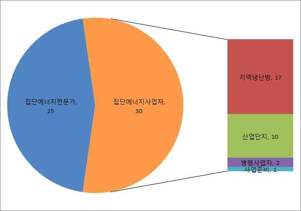 있으며 8 명은 5 년이상, 12 명은 5 년미만의집단에너지사업관련업 무를경험하고있다.