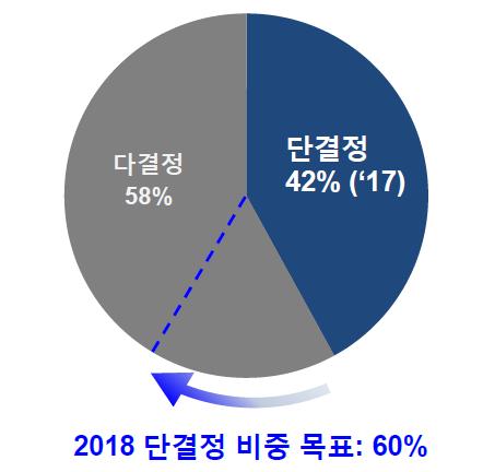 의공정기술고도화를통해현재는다결정 (Multi-Si) 기준 18~19%, 단결정 (Mono-Si) 기준 21~22% 의발전효율을보이고있다.