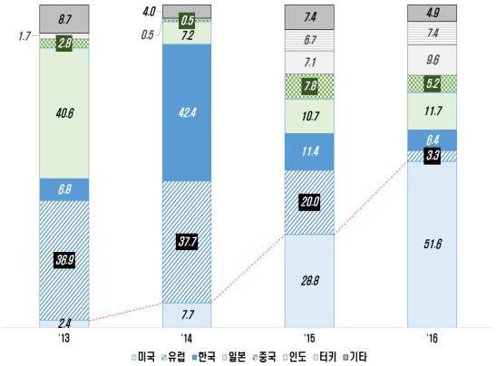 [ 그림 20] 한화케미칼의사업부문별매출구성 [ 그림 21] 한화큐셀의지역별매출구성 ( 단위 : %) 주 1) [ 그림 20] 은 2016 년기준, 주 2) [ 그림 21] 의 2013~2014 년은큐셀의합병전매출액기준 자료 : 한화큐셀및한화케미칼사업보고서 모듈중심의 사업단일화로 태양광업황에민감