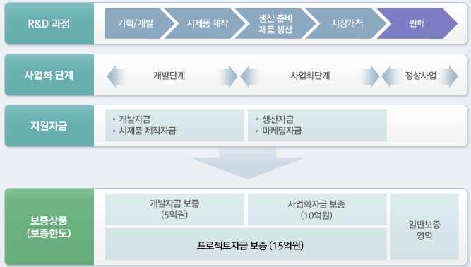 Ⅲ. 유관기관지원시책 7-3 지식재산창출보증 1. 업무개요 연구개발 (R&D), 기술거래, 사업화및활용촉진등지식재산창출을위한단 계별필요자금을지원하는보증 < 지식재산창출보증개요 > 2.