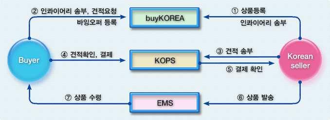 Ⅲ. 유관기관지원시책 15-5 해외인콰이어리및상품등록 (buykorea) 사업개요 수출거래알선 B2B e- 마켓플레이스로써국내기업의수출상품홍보, 해외 구매수요검색, 수출대금결제, EMS 배송등지원 지원대상 : 모든수출중소기업 구분주요내용 수출상품등록 계정당수출상품 20개까지등록가능 바잉오퍼조회 인콰이어리발송, 수신 KOTRA