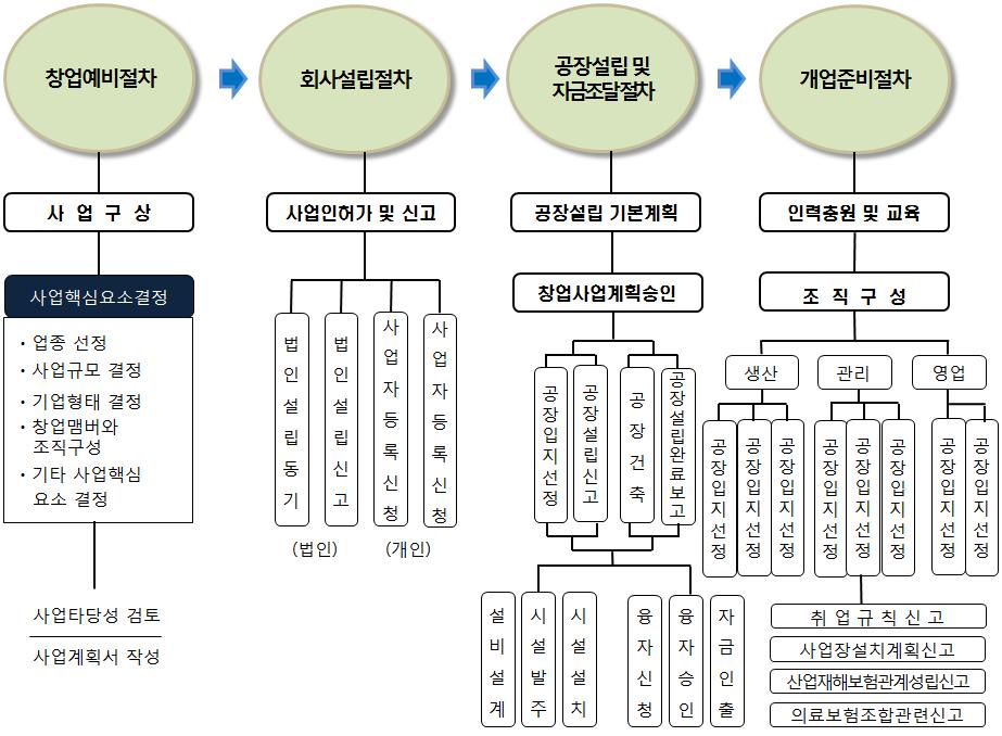 Ⅳ. 부 록 중소기업창업지원법상적용대상사업자 - 사업개시일부터 7년이내이며공장등록증을보유하지아니한창업자로서 다음각호에해당되지아니한자 1) 타인으로부터사업을승계하여승계전의사업과동종의사업을계속하는 경우 2)