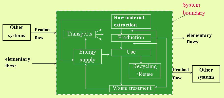 Based on ISO 14040 (1) 목적및범위설정 (5) 보고 (6) 검토 (2) 목록분석 (4) 결과의해석 적 용 (3) 영향평가 - 개발 / 개선 - 전략기획 - Marketing - 공적정책입안 기타환경측면 < 그림 3-2>LCA 구성요소및수행절차 3.2.3 목적및범위정의연구의목적과범위정의는연구의전체적인방향을설정하는단계로서전체연구결과에도큰변화를가져올수있기때문에매우신중하고정확하게수행되어야한다.