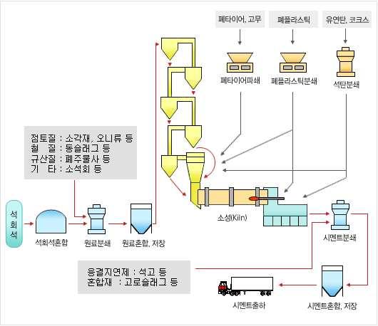 석회석을제외한기타부원료의혼합은 CaO,Fe 2 O 3,Al 2 O 3,SiO 2 등의기본 4 광 물이함유된천연광물이주가되며, 하수슬러지가재 (ash) 가되었을때이러한성분 들을포함하고있으므로시멘트 ( 부 ) 원료로이용되고있다 ( 그림 4-91,4-92 참조 ).