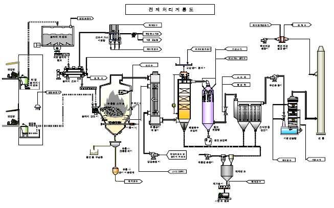 슬러지소각조사대상 3 개시설중전용소각하는경우의소각설비공정도를 < 그 림 4-110> 에나타내었다. < 그림 4-110>BM 슬러지소각시설공정도 나. 기능및기능단위 소각공정의기능단위는투입되는폐기물에의해서정의된다.