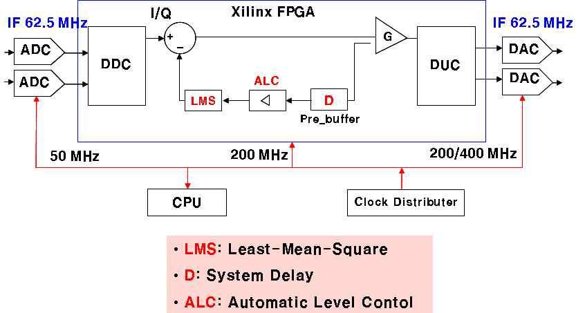 韓國電磁波學會論文誌第 20 卷第 12 號 2009 年 12 月 표 1. RF Table 1. Specification of the RF system. 그림 4. WCDMA ICS Fig. 4. Internal structure of WCDMA ICS repeater.. Pre-Buffer, ALC, CPU. 3-1 하드웨어플랫폼.