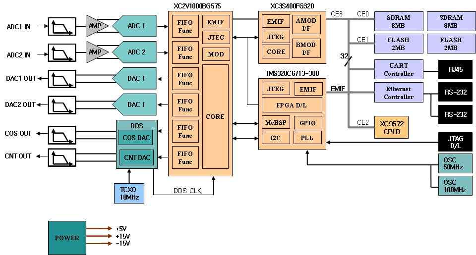 RF 그림 5. Fig. 5. Platform block-diagram. 그림 6. DSP Fig. 6. Photograph of DSP module. 그림 7. FPGA Fig. 7. Photograph of FPGA module.