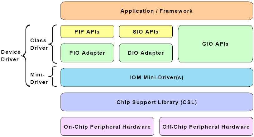 韓國電磁波學會論文誌第 20 卷第 12 號 2009 年 12 月 그림 9. Fig. 9. Application layer and driver components. 그림 8. umon Fig. 8. Functional block-diagram of umon. (boot loader),,...,. 9.. API IOM. OS DSP/BIOS API.