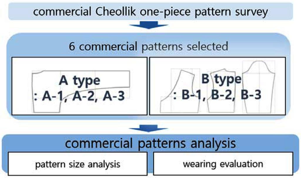 상용철릭원피스패턴의치수분석과착의평가 551 Fig. 1. Cheollik one-piece pattern research step. 의 Table 4에나타내었다.