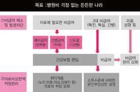 MRI 초음파급여화연도별주요항목 구분 2017~2018년 2019년 2020년 MRI 인지장애 혈관성질환 근육 연부조직질환 추간판탈출증 ( 디스크 ) 복부 ( 간 담낭 췌장 ) 양성종양, 염증성질환 초음파 심장 흉부질환 두경부 갑상선질환 근골격계질환 비뇨기계, 부인과 수술중초음파 근육 연부조직 혈관질환 자료 : 보건복지부, 동부리서치