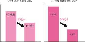 삼성화재 동부화재 현대해상 메리츠화재 한화손보 삼성생명 한화생명 교보생명 동양생명 미래에셋생명 신한생명 Analyst 이병건 도표 13. 국민부담의료비와비급여의료비부담감소예상 도표 14.