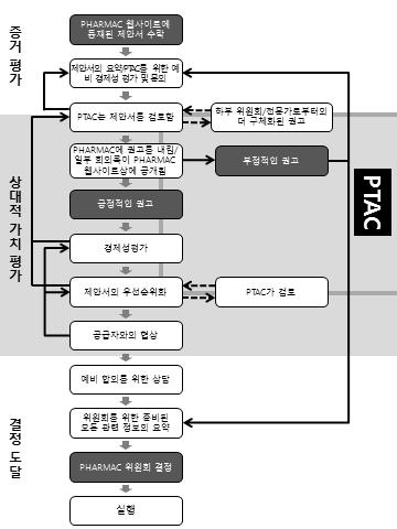 4 대중증질환약제접근성향상방안 필요 (need), 건강편익 (health benefit), 비용및저축 (costs and savings), 적합성 (suitability) 을포함한다 ( 부록 4). PHARMAC은신청된약품이기금화의대상으로적합한지를알아보기위해세가지의영역인임상, 경제성, 상업성으로구별하여평가한다 ( 부록 5, 그림12).