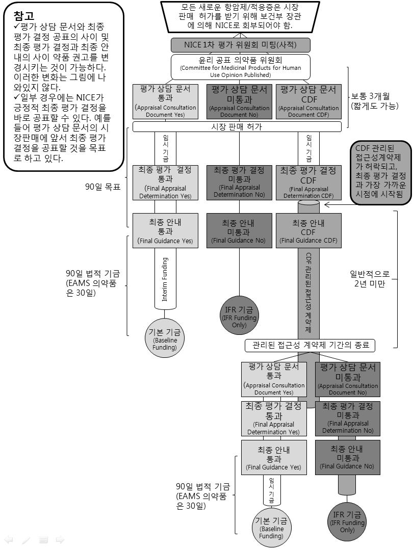 4 대중증질환약제접근성향상방안 항암제와관련이있는 IFR 는더이상 CDF 처리과정을통해평가되지않는다. 2016 년 1월이후로항암제와관련이있는모든 IFR은 NHS England의단일의국가 IFR 시스템을이용하여평가한다. [ 그림 14] 허가받은항암제의재원처리과정의개요 85) 85) NHS England Cancer Drugs Fund Team.